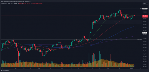 Биткоин готовится к штурму $100 000: что может помешать ралли?