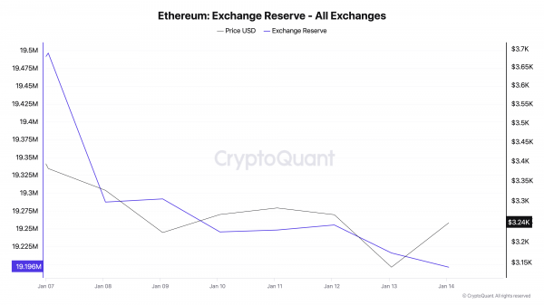 Ethereum застрял ниже $3 500, но восстановление близко