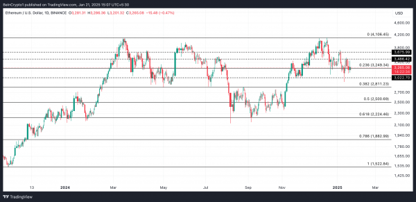 Притоки в Ethereum-ETF растут: как реагирует ETH