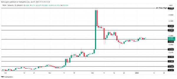 У Tron проблемы с уровнем $0,26, но инвесторы спокойны