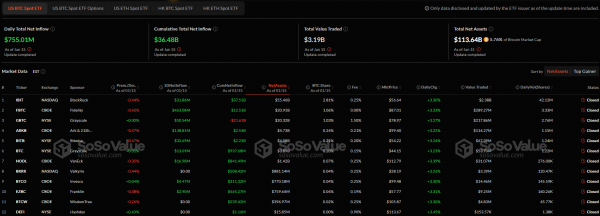 
                    Вслед за ростом биткоина возобновился приток средств в биткоин-ETF                