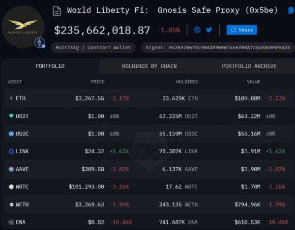 
                    DeFi-проект Трампа World Liberty Financial купил эфириумы на $48 млн                