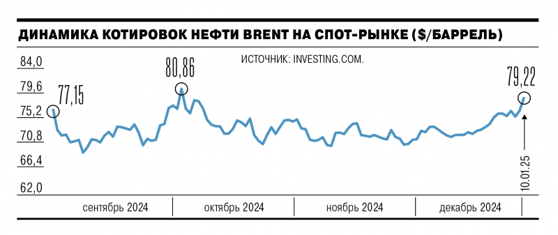 Санкции встряхнули нефть