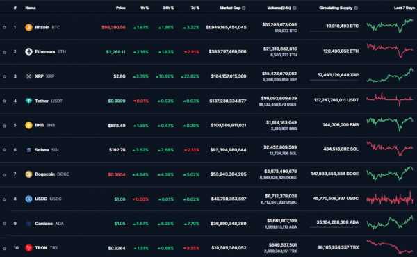 Биткоин поднялся выше $98 000 после публикации данных по инфляции в США