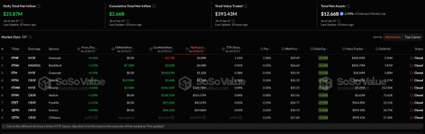 Чистый приток в спотовые ETF на базе биткоина и Ethereum превысил $1 млрд