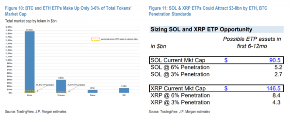 
                    JPMorgan: фонды Solana и XRP могут привлечь миллиарды инвестиций                