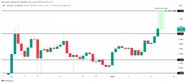 XRP осталось 16% до ATH, но киты могут стать проблемой