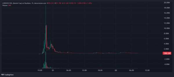 Токен TORN взлетел на около 250% после снятия санкций с Tornado Cash