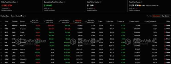 Спотовые биткоин- и Ethereum-ETF зафиксировали отток капитала в первый торговый день 2025 года