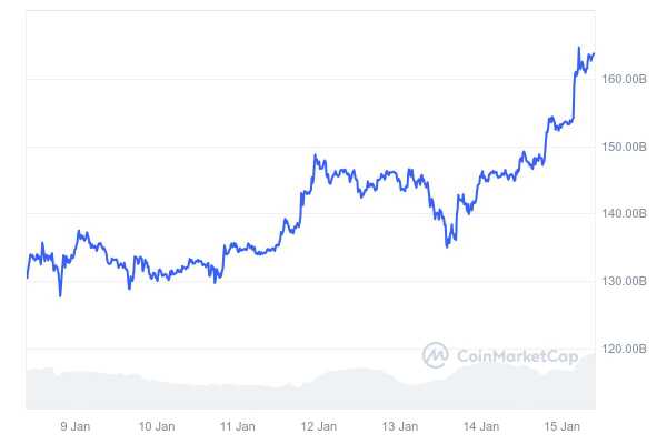 XRP подскочил в цене на 12% и вошел в топ-3 по капитализации