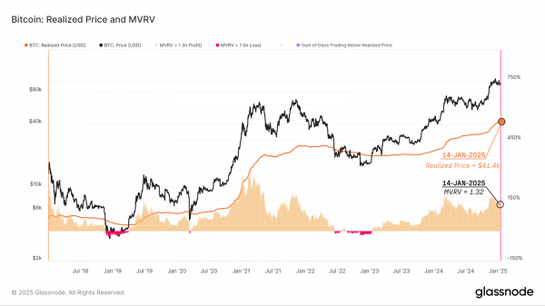 Биткоин (BTC) нацелился на $113 000