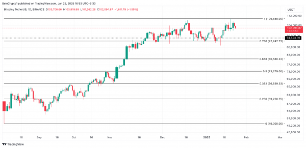 Как розничные трейдеры могут удерживать BTC ниже $105 000