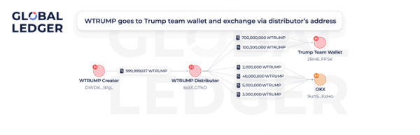 Global Ledger: скам-токены принесли мошенникам более $857 млн на фоне ажиотажа вокруг TRUMP