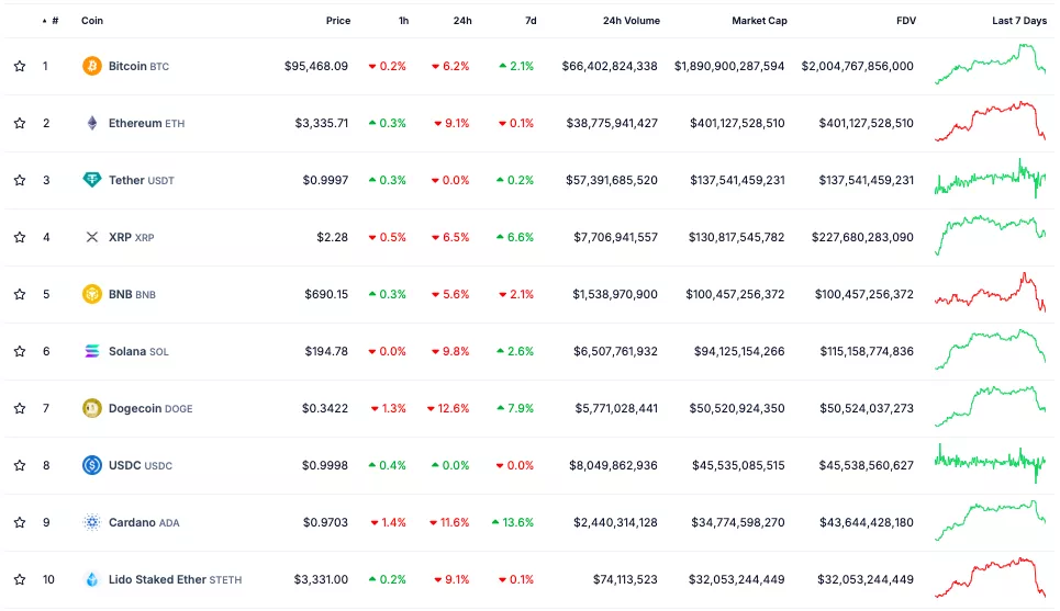 Биткоин провалил $96 000 на фоне опасений сохранения инфляции 
