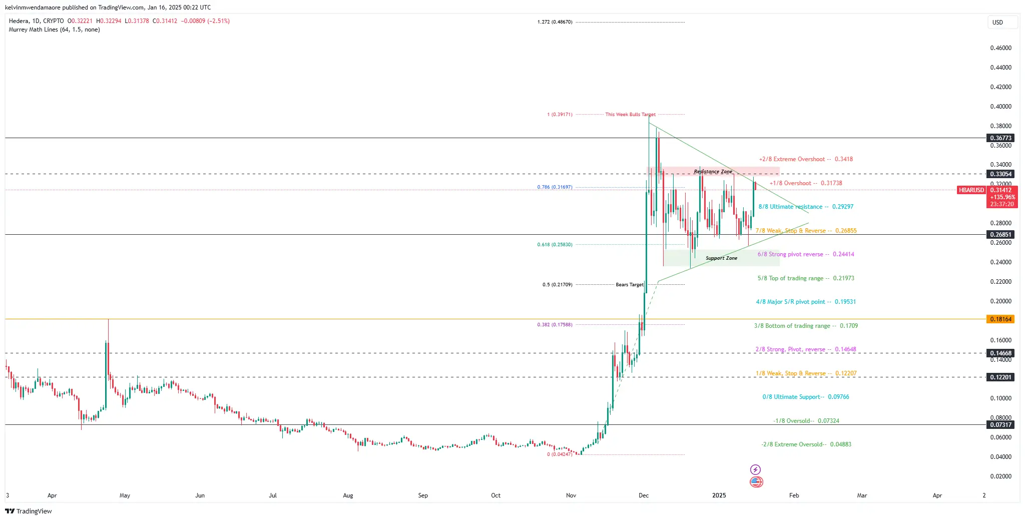 Прогноз цены HBAR: бычий паттерн нацелен на 0,39 доллара