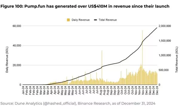 В Binance объяснили популярность мем-коинов и ИИ-агентов