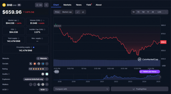 Влияние Чанпэна Чжао на Binance и BNB вызывает споры среди криптоэнтузиастов