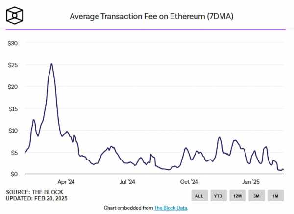 Комиссии в сети Ethereum упали на 70%: минимум с 2020 года