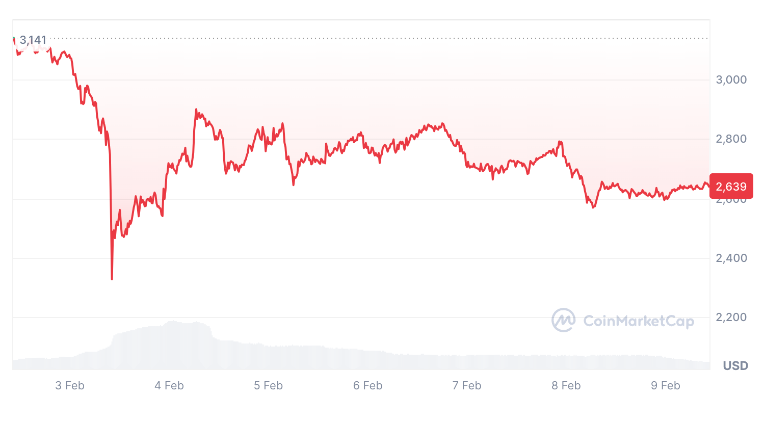 Crypto VC размышляет, приближается ли рынок «к дну»