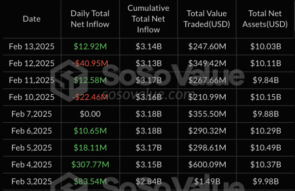 Суточный отток капитала в секторе спотовых биткоин-ETF составил более $150 млн