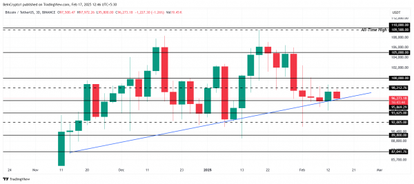 Биткоин (BTC) может потерять поддержку на $95 869