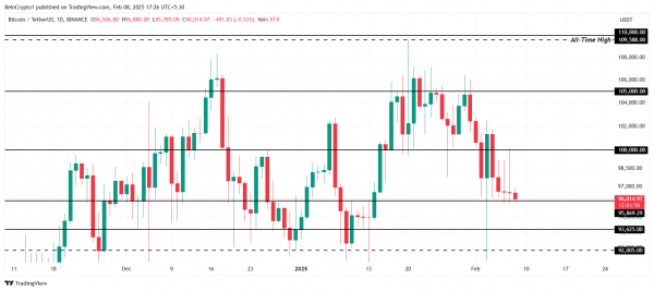 Биткоин (BTC) не может справиться с барьером $100 000