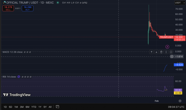Прибыль $LIBRA от Crypto Whale на $96,87 млн ​​и падение рынка TRUMP на 5,43%: анализ цен