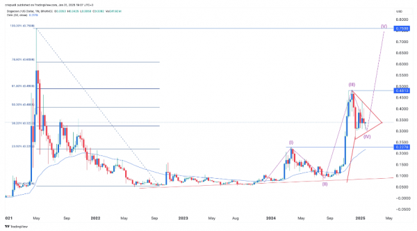 
                    У Dogecoin есть предпосылки для того, чтобы скоро достичь уровня $1                