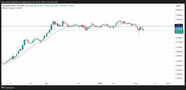 Вот почему Hedera (HBAR) может потерять уровень $0,20