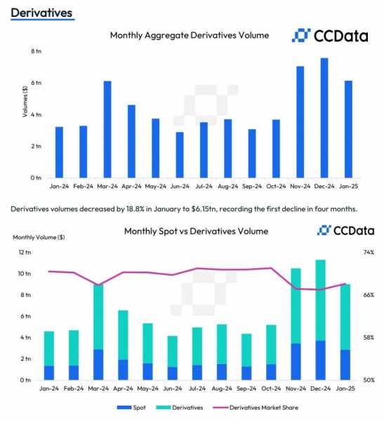 CCData: «Объемы криптоторгов на CME в январе достигли исторического максимума»