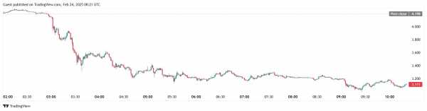 Токен Raydium обвалился на 30% на фоне слухов о тесте нового AMM pump.fun