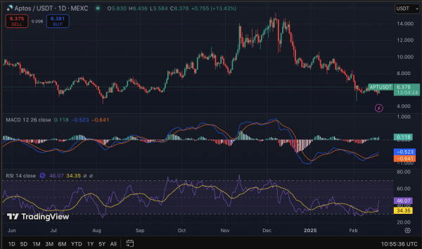 Прогноз цены APTOS (APT): смогут ли быки преодолеть консолидацию?