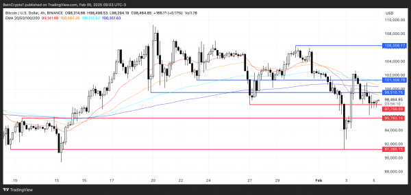 BTC сидит ниже $100 000, несмотря на похвалу «криптоцаря»