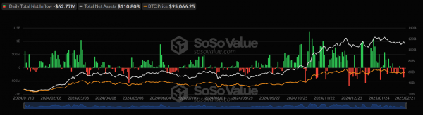 Из спотовых биткоин- и Ethereum-ETF вывели почти $600 млн