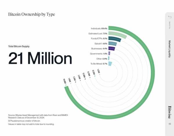 Bitwise: 69% биткоина находится у частных инвесторов — институционалам придется раскошелиться