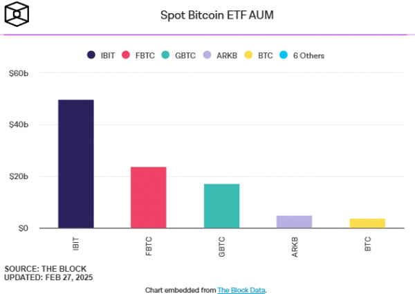 
                    За день биткоин-фонд IBIT от BlackRock потерял рекордные $418 млн                