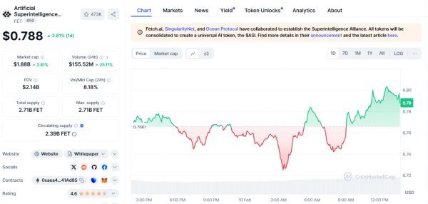 Крипто-хайповый поезд с искусственным интеллектом? Fetch.ai (FET) демонстрирует признаки разворота цен