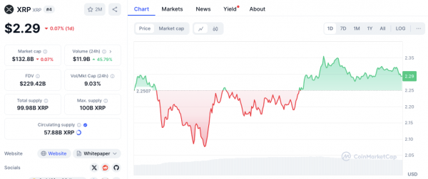 Прогноз цены XRP на 26 февраля: сможет ли он удержаться выше $2,25 или столкнуться с медвежьим разворотом?