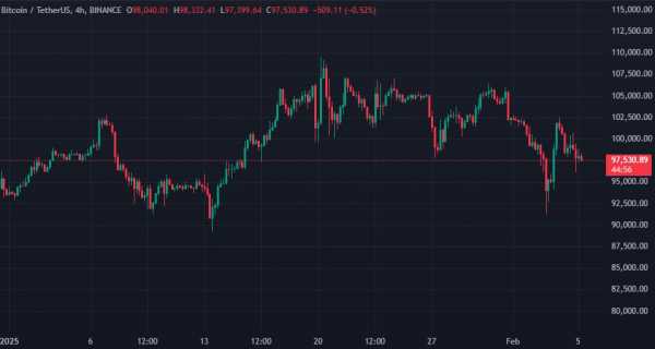 Биткоин опускался до $96 000 на фоне выступления «криптоцаря» Дэвида Сакса