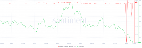 Киты FET аккумулируют после падения цены на 34%