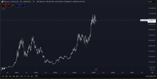 Биткоин и альткоины готовятся к росту, по мнению криптотрейдера