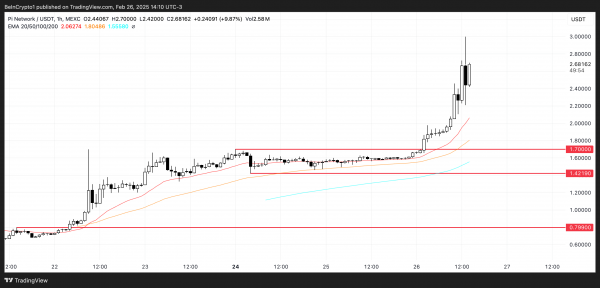 Pi Network (PI) обновил ATH. Ждать ли Pi по $4
