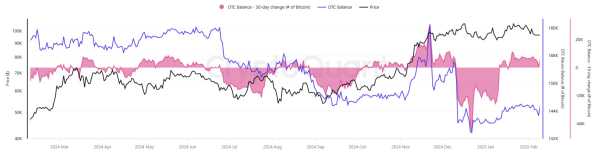 Дефицит предложения BTC усиливается: запасы на OTC-площадках сокращаются