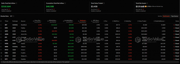 Спотовые биткоин- и Ethereum-ETF зафиксировали чистый приток в $346 млн