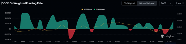 Dogecoin готов к прорыву: курс DOGE может подняться к $0,40