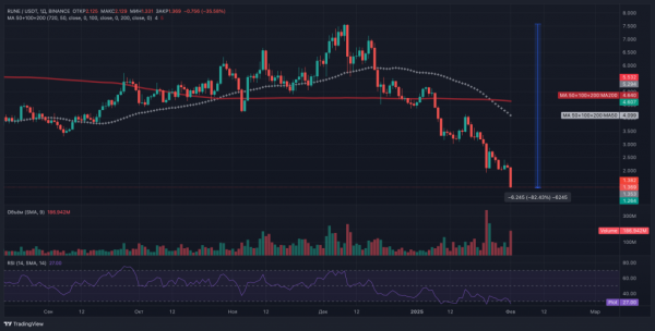 Токен RUNE рухнул на 82%: THORChain повторяет судьбу Luna