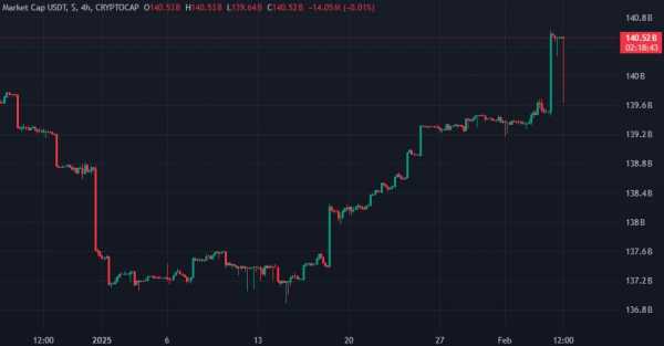 Компании Tether и Circle выпустили стейблкоины на $8,5 млрд с начала 2025 года