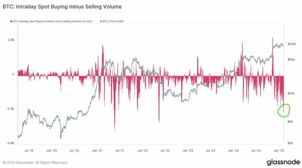 Самый высокий риск продаж с момента краха Three Arrows Capital: что ждет BTC на этой неделе?