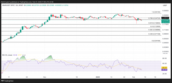 Вот почему Hedera (HBAR) может потерять уровень $0,20