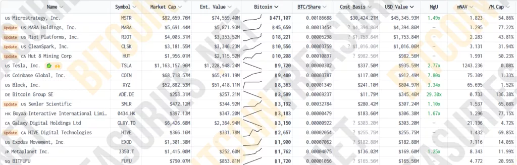 Акции Metaplanet взлетели на 2700% после принятия биткоин-стратегии